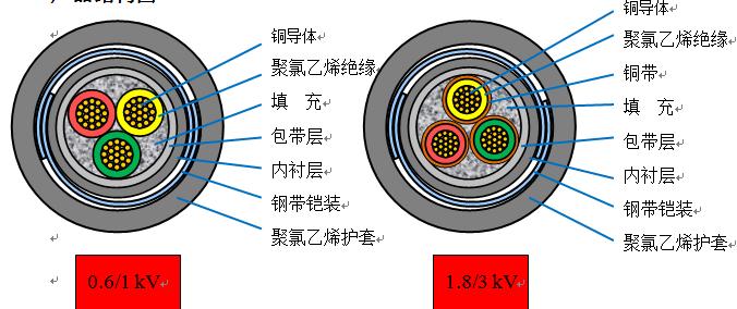 路由器与尾灯与低压铜芯电力电缆的区别